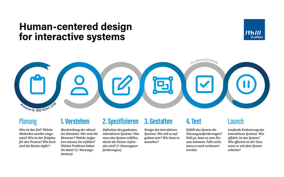 Infografik mit dem Ablauf eines UX-Prozesse lt. ISO 9241-210